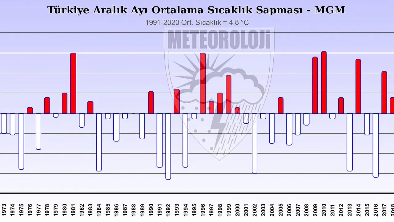 Son 30 Yılın En Sıcak 5. Aralık Ayı Verileri Açıklandı!
