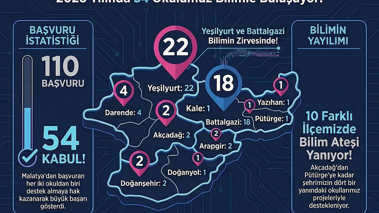 Malatya'nın Genç Mucitlerine TÜBİTAK'tan Destek!